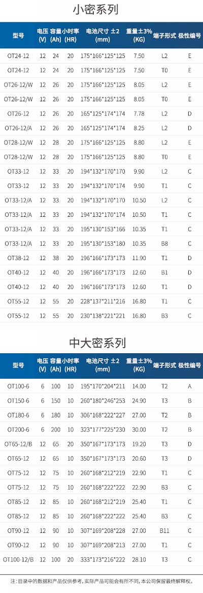 鉛酸蓄電池型號(hào)表1